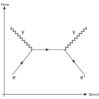 200px-Mutual_Annihilation_of_a_Positron_Electron_pair.svg