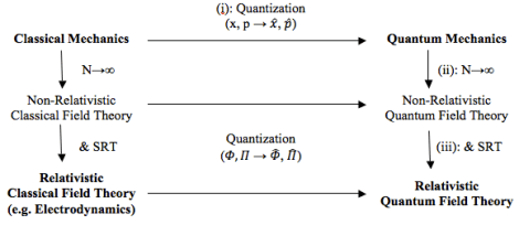 cm-qm-qft